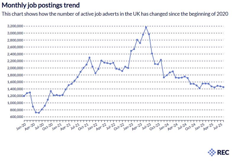 RECmembers's tweet photo. The latest #LabourMarketTracker reveals that the number of new job postings in the UK in August 2025 was 661,639 – down by 3.8% from July 2025.

🔹The overall number of active job postings was 1,447,620 – a decrease of 1.6% on the number of job postings in July 2025.
🔹August is typically a slow month for hiring because of annual leave, seasonal lull outside tourism and hospitality and businesses delaying budgeting until the autumn.

🔹When comparing regions, Northern Ireland (2.9%) and the East Midlands (0.8%) showed the highest increase in the total number of job postings.

Read more: https://t.co/SlXPsojDsx