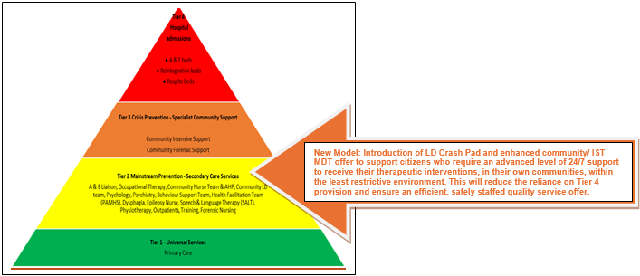 Congratulations to everyone involved in developing the LD Assessment and Treatment pathway which got praise and support in yesterday's Inpatient Strategic Plan meeting 👏🏻 👏🏻 👏🏻 

Lots of work to do but this is a solid foundation to build redesigned service offers from 👏🏻🎯✅