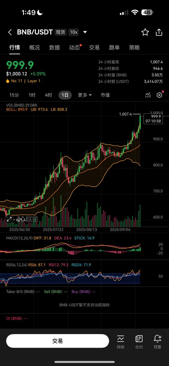 $BNB 今天突破1000美金，在2017年公开募资的价格是1元人民币，其后最低跌到5毛，8年后的今天已经突破1000刀，纸面价格涨幅超7000倍，算上各种分红空投，实际收益大概2万倍，也就是说8年前投入1万元，现在价值2亿，这就是时代的红利。我们当年 0.1美金左右投的