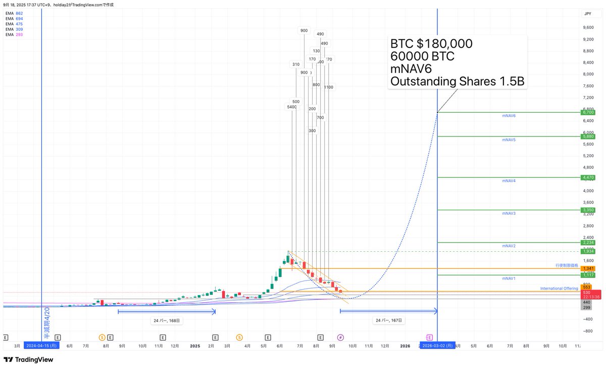 Zuttoholiday's tweet image. #メタプラネット $MTPLF #DN3 #Metaplanet 

mNAV1でも今から倍の価格🫶
行使の数量もう邪魔なんで削除していいすか笑