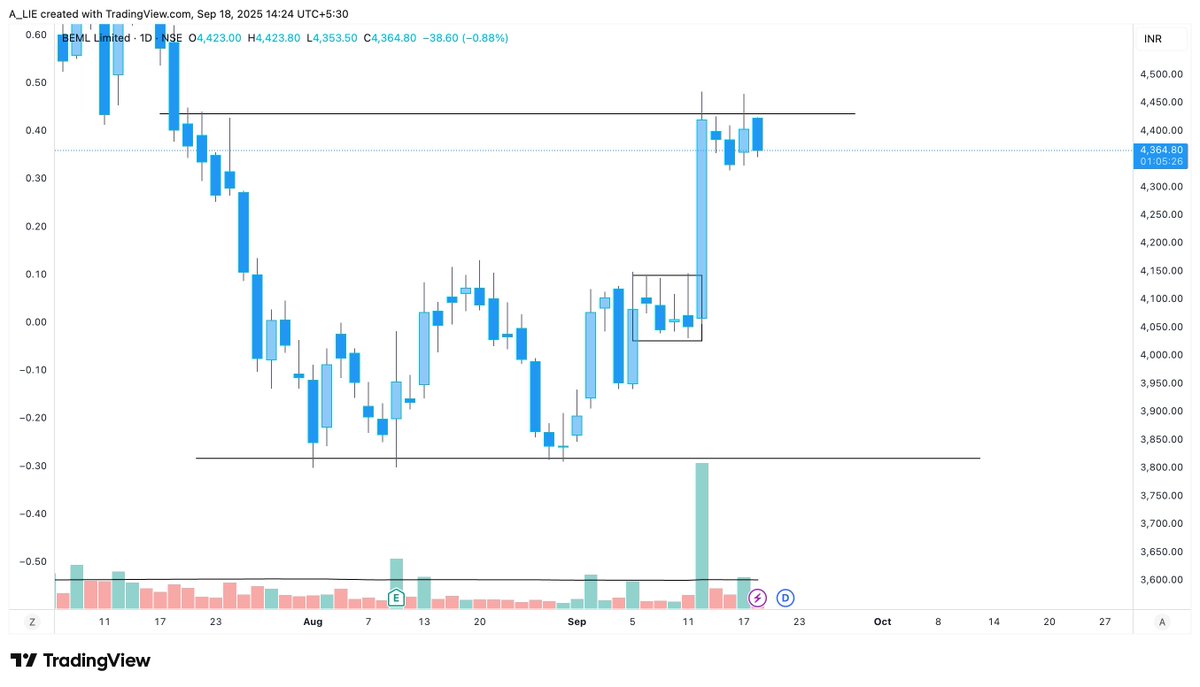 tauqeerali26's tweet photo. What���s working right now in the #StockMarket ?
Many #stocks are setting up but not giving #Breakout at the ideal time.
They’re getting “overcooked” → #Breakout ,#pullback (#fakebreakout), consolidate and only after 2-3 days or even a week they move again.
#trading #investing https://t.co/DVDIT6WxDj