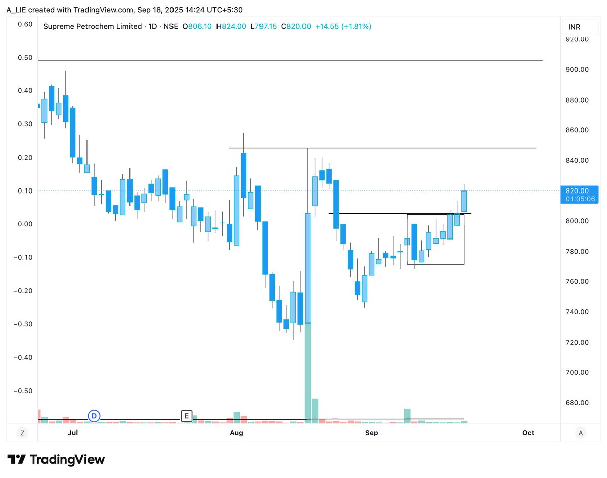 tauqeerali26's tweet photo. What���s working right now in the #StockMarket ?
Many #stocks are setting up but not giving #Breakout at the ideal time.
They’re getting “overcooked” → #Breakout ,#pullback (#fakebreakout), consolidate and only after 2-3 days or even a week they move again.
#trading #investing https://t.co/DVDIT6WxDj