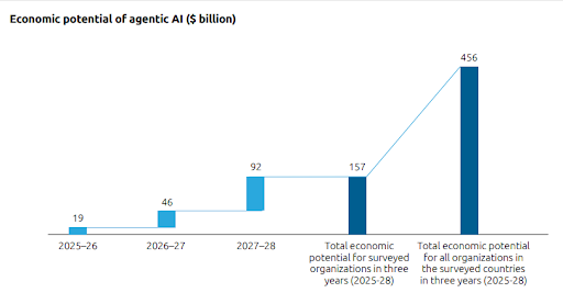 TheKodeusLabs's tweet image. As per recent reports by @Capgemini, AI agents present a $450 billion opportunity in next three years.