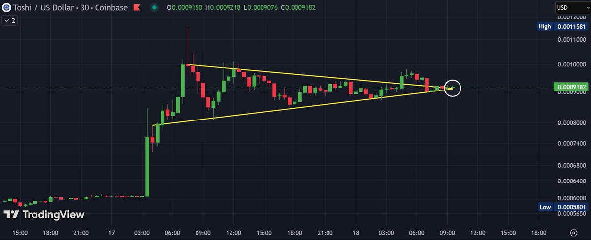 TheBlockBull's tweet photo. $TOSHI Looks set for a pump #2 

Beautiful Bull Pennant Playing out. https://t.co/nH36LTeKKy