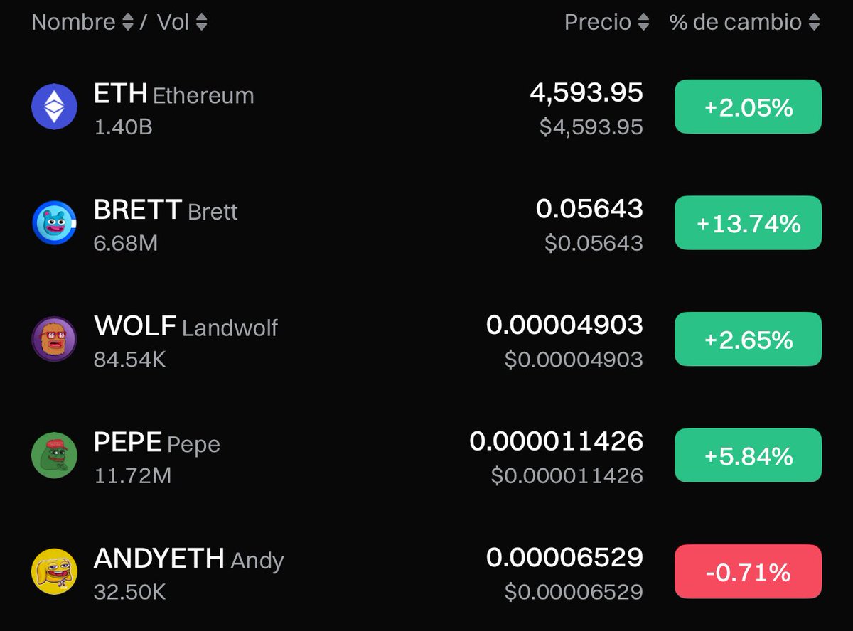 Study the volume, $ANDY is dead!

$WOLF is the ticker

<a href="/Wolf0x67/">Landwolf</a>