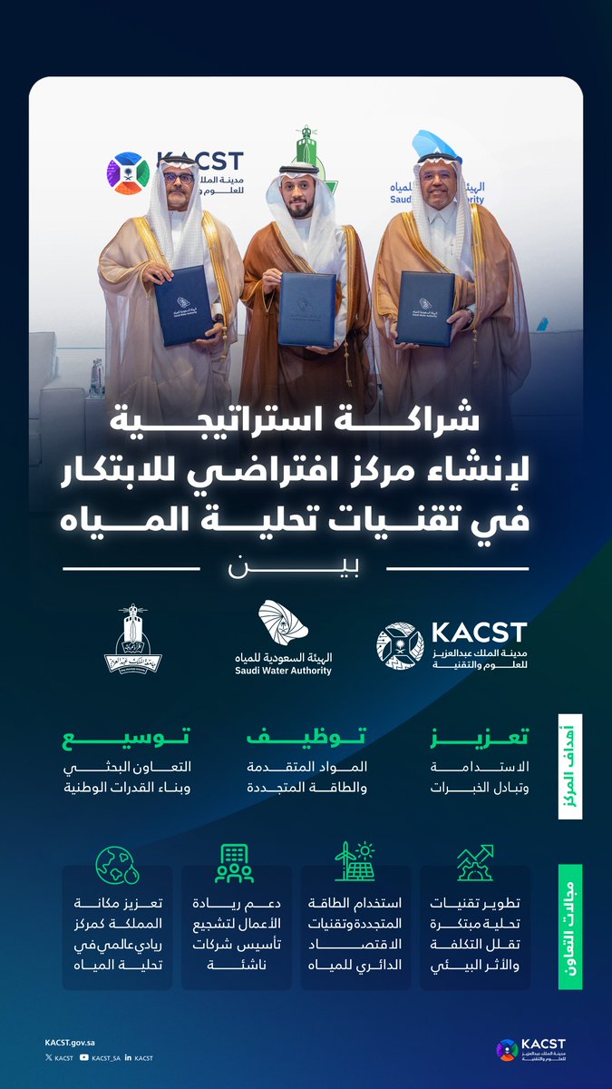 KACST's tweet photo. تعزيزًا للاستدامة وضمان الأمن المائي..
شراكة استراتيجية بين #كاكست و @swa_gov و @kauedu_sa  لإنشاء مركز افتراضي للابتكار في تقنيات تحلية المياه، لتطوير حلول مبتكرة ومستدامة تواكب التحديات المائية، باستخدام الطاقة المتجددة وتقنيات الاقتصاد الدائري للمياه. https://t.co/FNVA4yW5yc