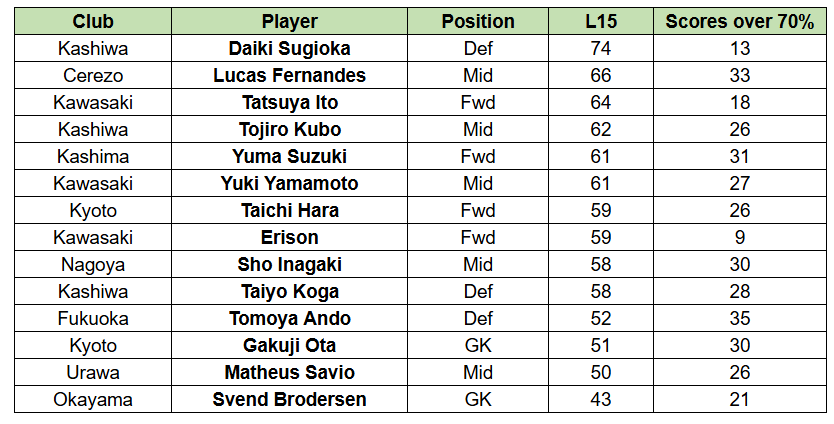 GW11 - J League &amp; Contender

Double GW action in the J league this GW on #sorare 🔥

These are some of my fav players to use for streaks! 🔍

Plenty of other decent options including classic cards available eg Sir Valeri Qazishivilli 👀