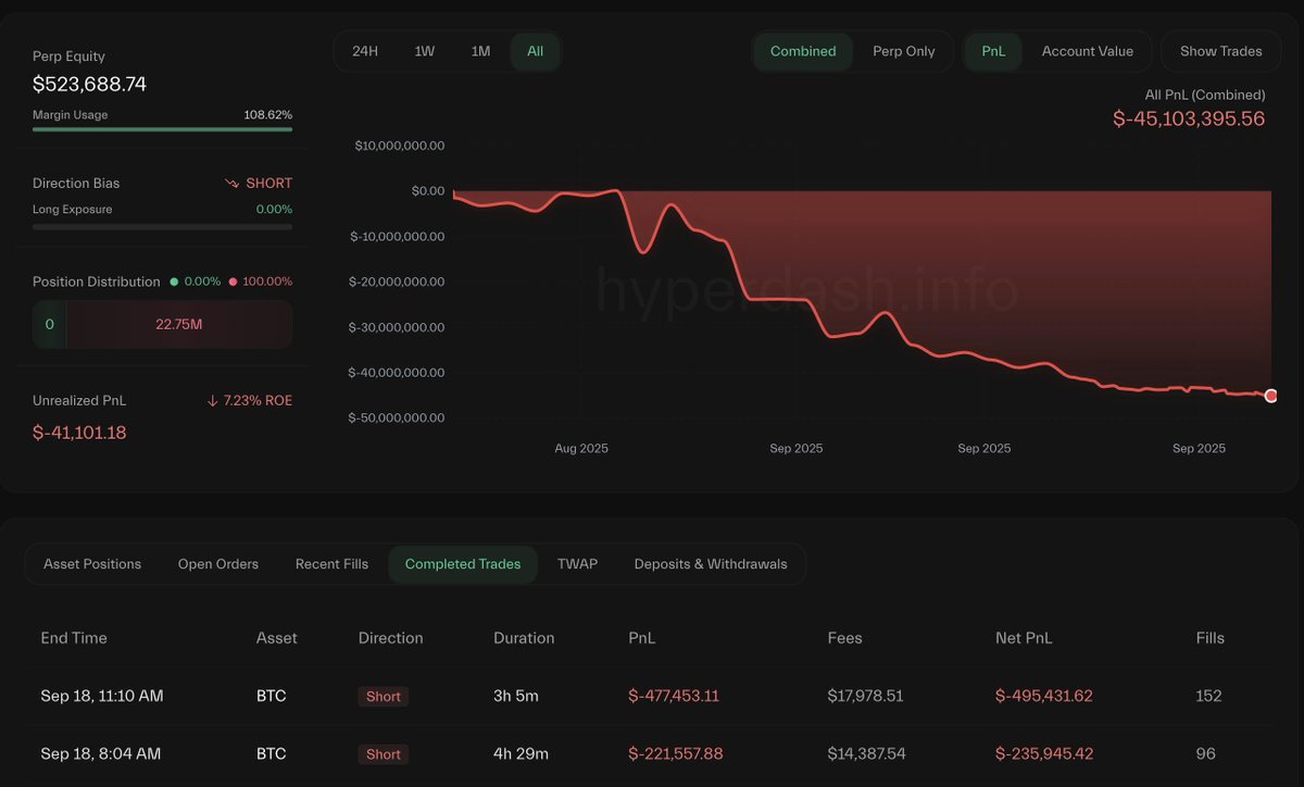 🥔CRIPTOVALUTE : La balena 0xa523 continua a nutrire il mostro: acquisti di $BTC nonostante le perdite.