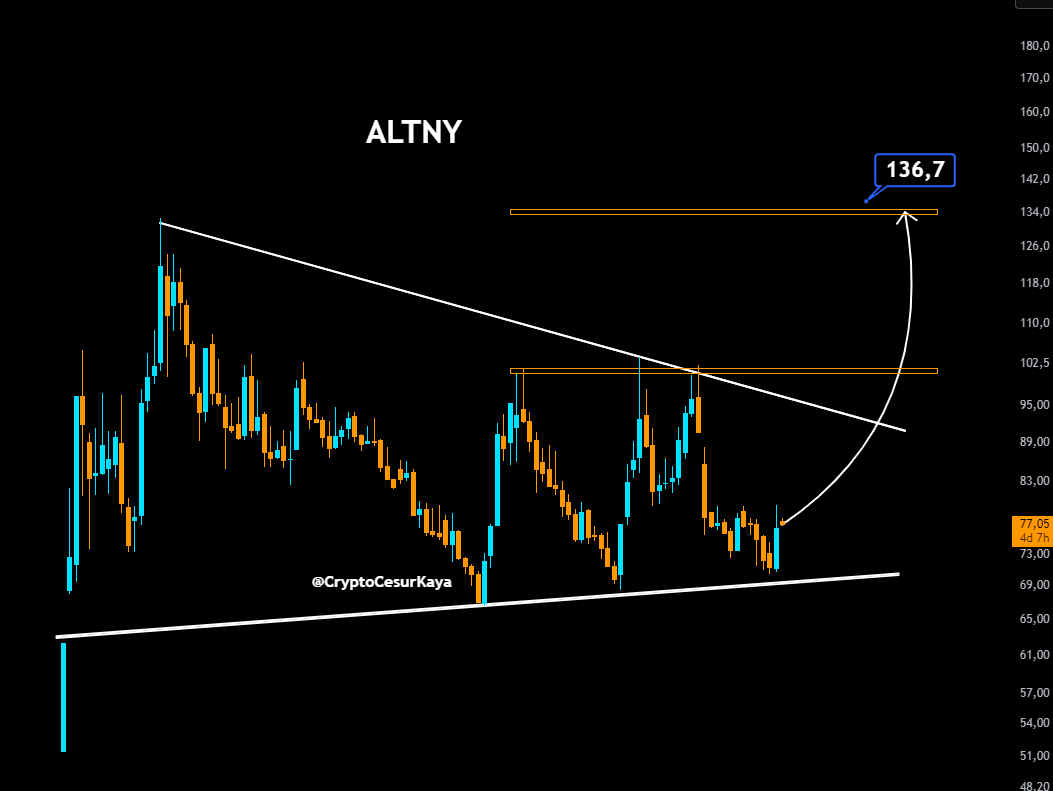 ALTNY grafiğinde yükseliş sinyalleri güçleniyor.

 Uzun zamandır beklenen kırılım gerçekleşmek üzere. Üçgen formasyonu dikkat çekici.

İlk hedefim 100-102 bölgesi, ardından potansiyel hedef 136.7

#ALTNY #Borsa #Bist100