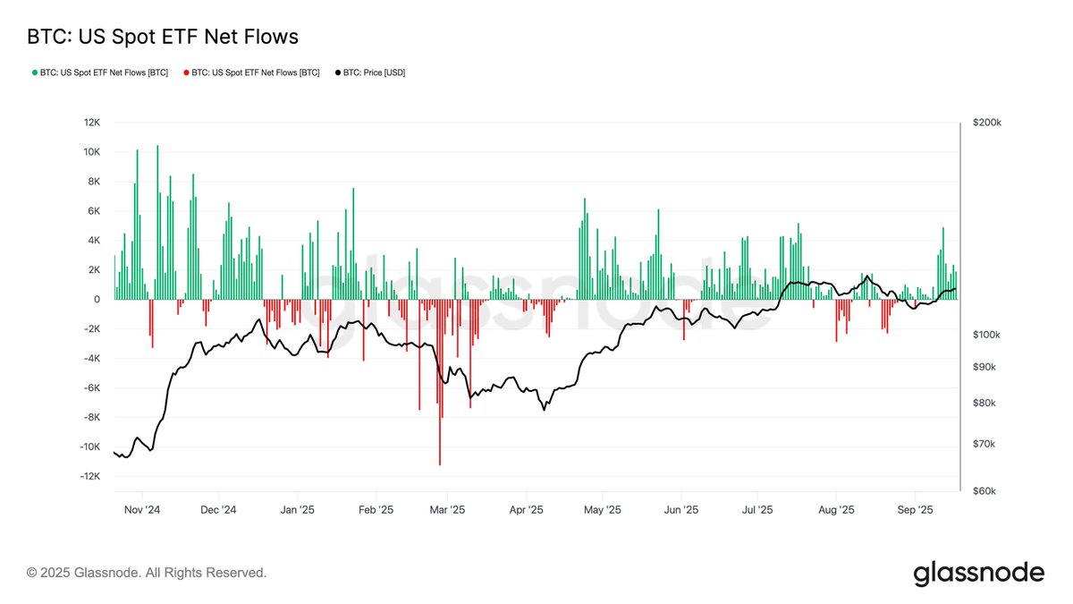 ⛓️💥GLASSNODE: Afflussi netti per ETF su Bitcoin: crescente domanda istituzionale e prezzi in ascesa