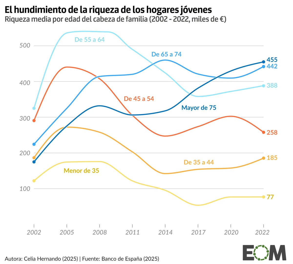 💸 En España, los mayores de 75 son los que más han visto aumentar su riqueza. Los más perjudicados son los menores de 35, lejos del resto de grupos de edad. 

El principal factor de esta desigualdad es la vivienda. Para las generaciones jóvenes, la propiedad se ha convertido en
