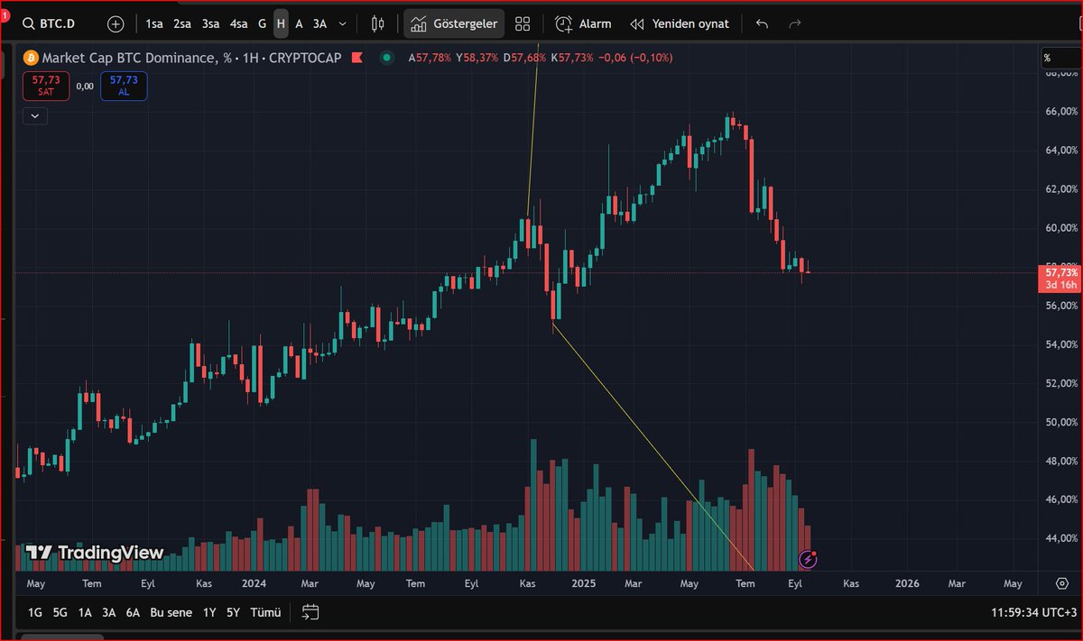 Gerçek tam zamanlı boğa için dominansın 45 lere düşmesi lazım.