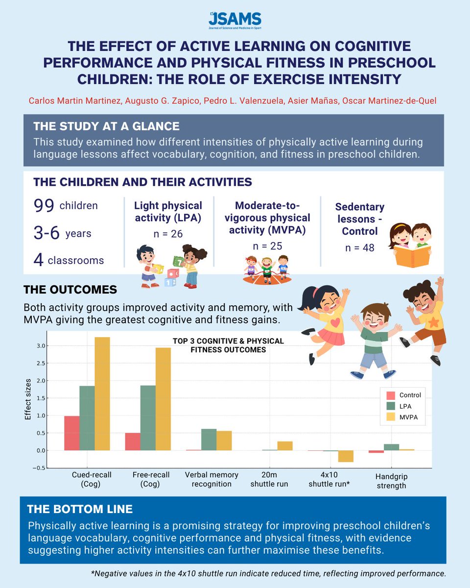 Infographic 📊

Lead author Carlos Martin Martinez’s paper "The effect of active learning on cognitive performance and physical fitness in preschool children: the role of exercise intensity", is out and we’ve distilled the study into this visual.
👀Paper: zurl.co/6eKFz