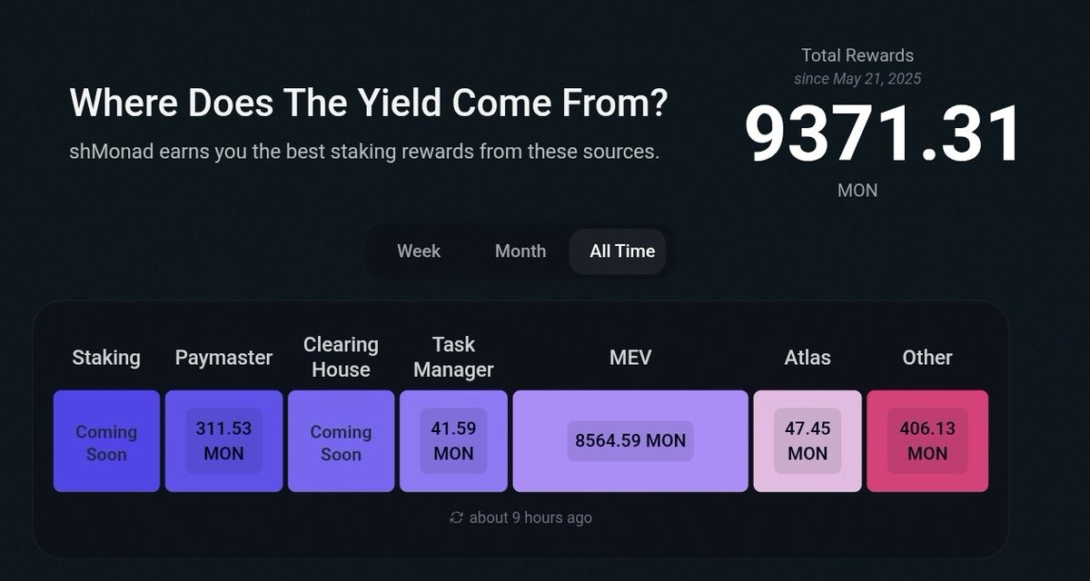 Eniolaa♤ (@_drneyo) on Twitter photo how many ways can I earn monies on monad mainnet?
1. yield
2. trenches
3. jobs
talking about yields, <a href="/0xFastLane/">FastLane Labs</a> is one v lucrative place to watch out for.
6 different sources to earn yield from asides staking, be entertained.
shmon coded. how many ways can I earn monies on monad mainnet?
1. yield
2. trenches
3. jobs
talking about yields, <a href="/0xFastLane/">FastLane Labs</a> is one v lucrative place to watch out for.
6 different sources to earn yield from asides staking, be entertained.
shmon coded.