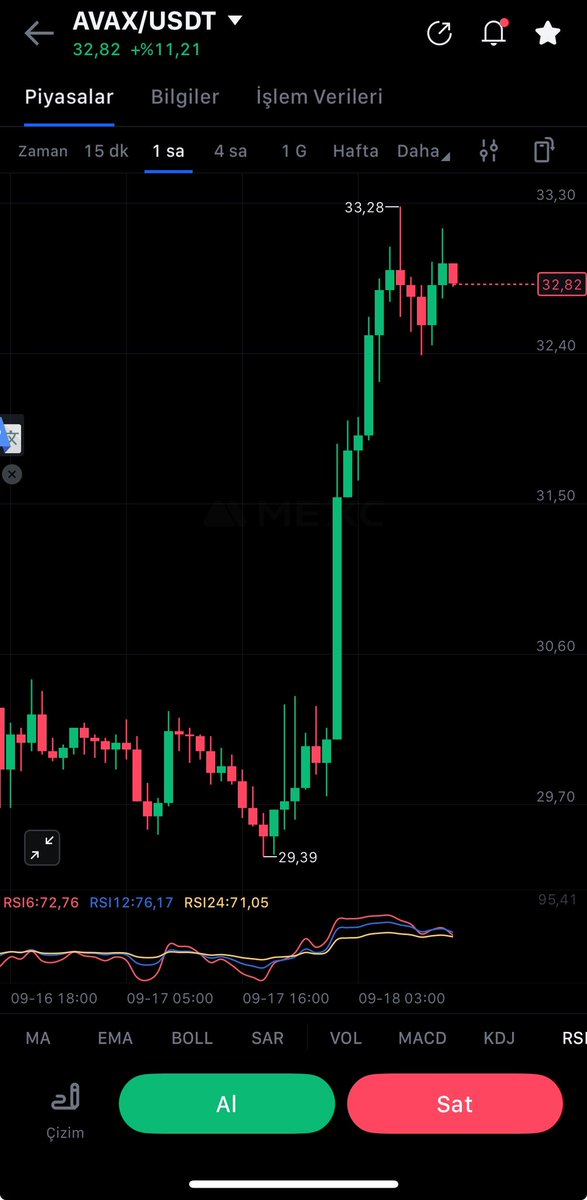 Eagleatabey's tweet image. #Avax adım adım hedefe doğru çok ucuz kalmış coinlerden yavaş gider ama gitti mi de gider yerimizi aldıysak kemerleri bağlayalım ✈️

#bitcoin #etherum #altcoin  #kriptopara #crypto #sol #bnb #doge