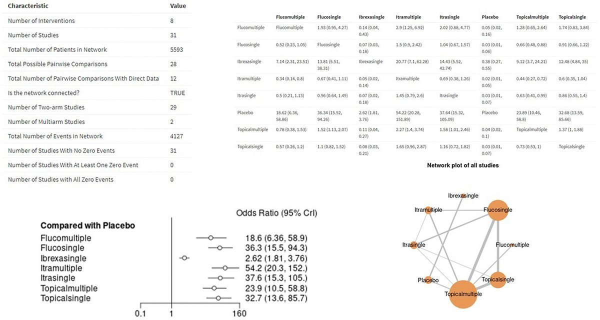 Treatment of uncomplicated vulvovaginal candidiasis: topical or oral drugs? Single-day or multiple-day therapy? A network meta-analysis of randomized trials - Network characteristics of early clinical cure ow.ly/6IPY50WYBLT