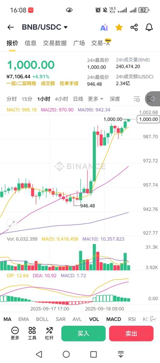 #BNB新高 
恭喜 等到这一刻 cex第一