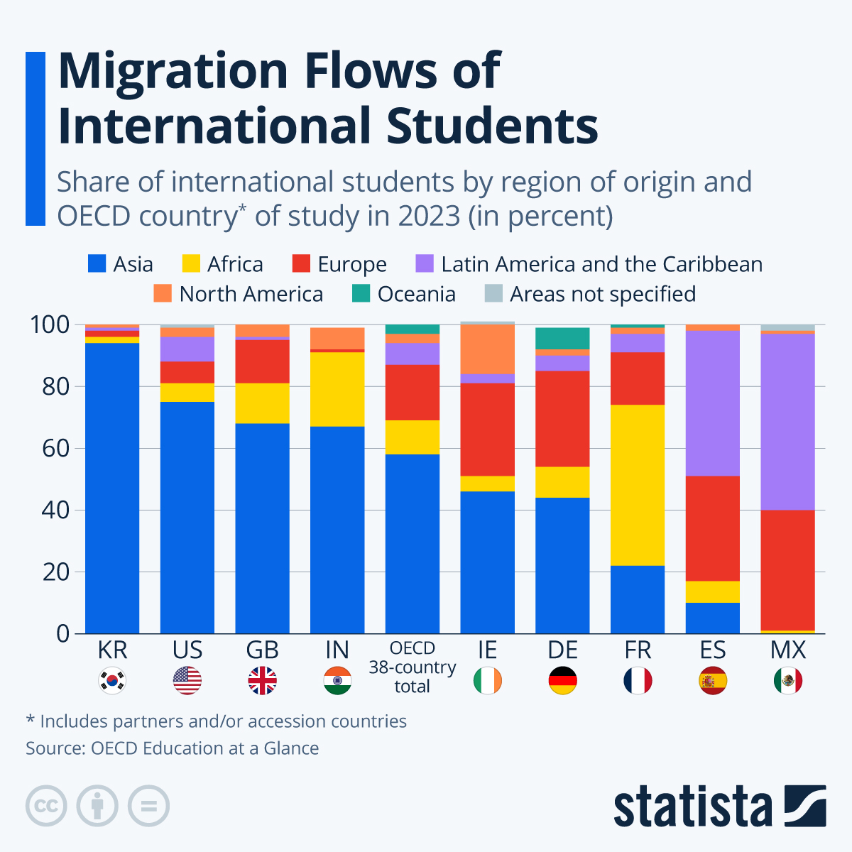 📟STATISTA: "Modelli migratori degli studenti internazionali: globalizzazione, soft power e geopolitica nel 2023"