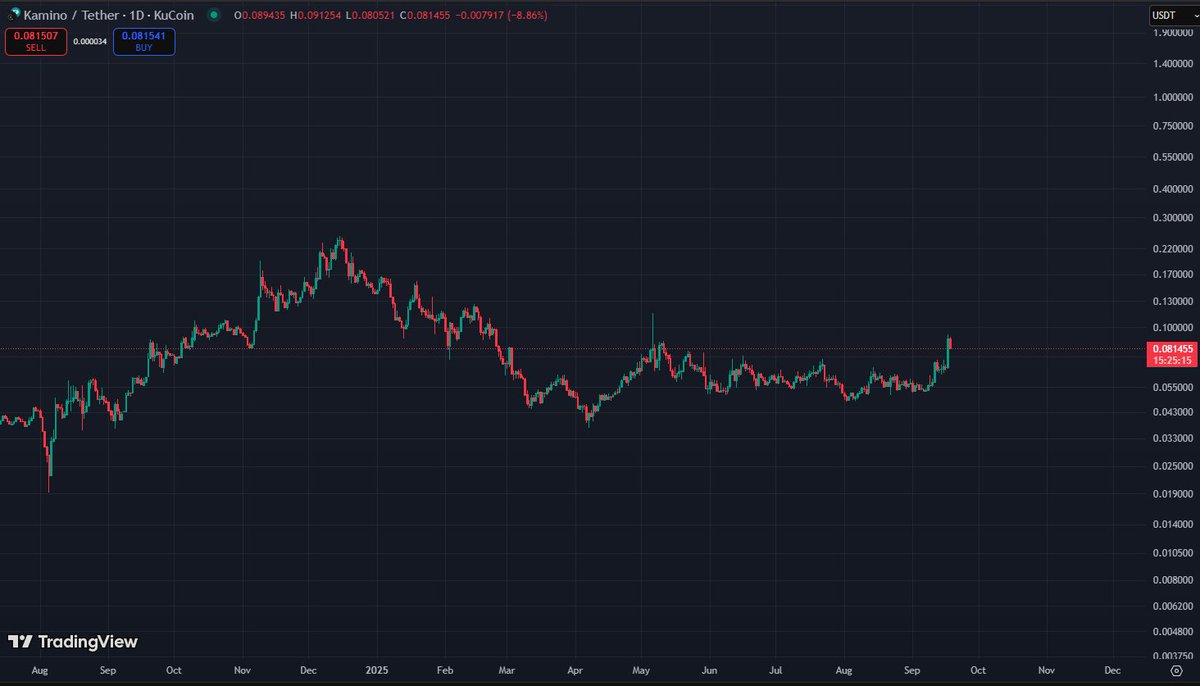 wanted to buy $KMNO a couple weeks back but forgot to, bought a sizeable bag here just now anyway (2x from bottom) 

easy for a short term flip, and still bullish as a longterm play imho  

context: its the #1 DeFi protocol on $SOL yet nobody's catching on its token

got