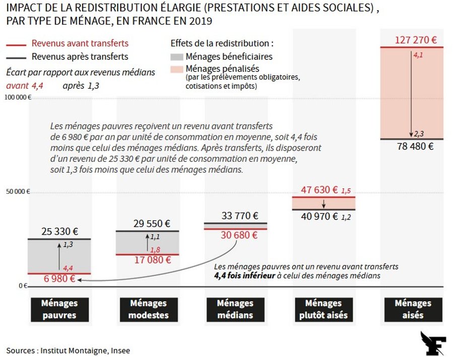 MxSba's tweet image. Vous avez dit #justicefiscale ?

👉Notre usine socio-fiscale est tellement redistributive qu&apos;elle divise par 6 la différence de revenus entre ménages aisés &amp;amp; pauvres!

👉57% des Français reçoivent plus de l&apos;Etat qu&apos;ils ne paient!

Qui le sait?

L&apos;égalitarisme asphyxie et aveugle.