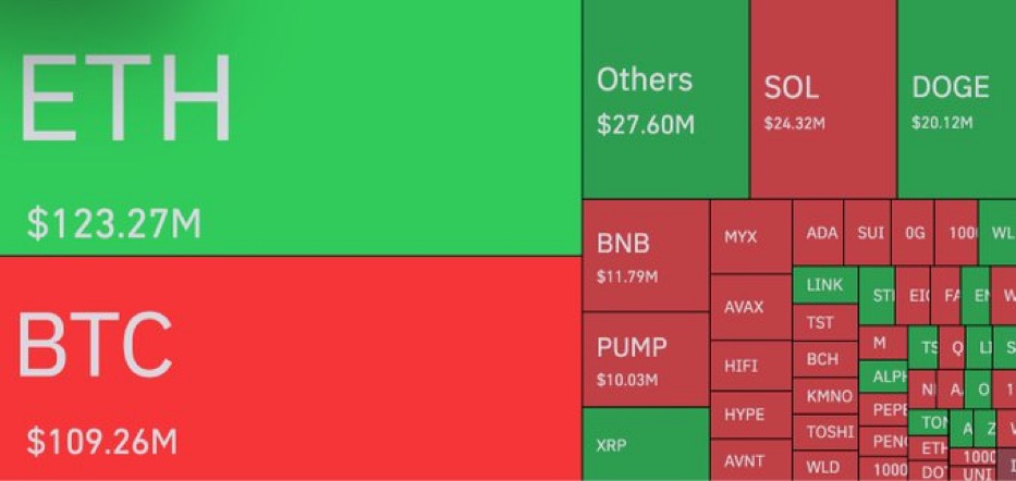 MartiniGuyYT's tweet photo. UPDATE🚨 107,598 TRADERS WERE REKT IN THE PAST 24 HOURS, WITH TOTAL CRYPTO LIQUIDATIONS HITTING $404M! https://t.co/YM70kRmnVW