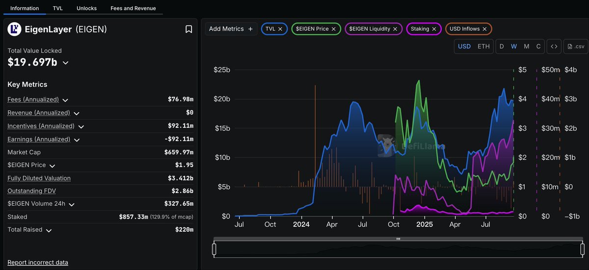 我为什么会在早期推荐1.3推荐买 $EIGEN 并长线持有！

最近的市场，如果没关注 $EIGEN ，那可能错过了很多

过去24小时超过30%的涨幅，过去14天超过65%的涨幅…… $EIGEN ：再质押，从叙事阶段，进入了价值发现。

接下来，我将结合这些最新的价格信号和行业动态，拆解 #EigenCloud