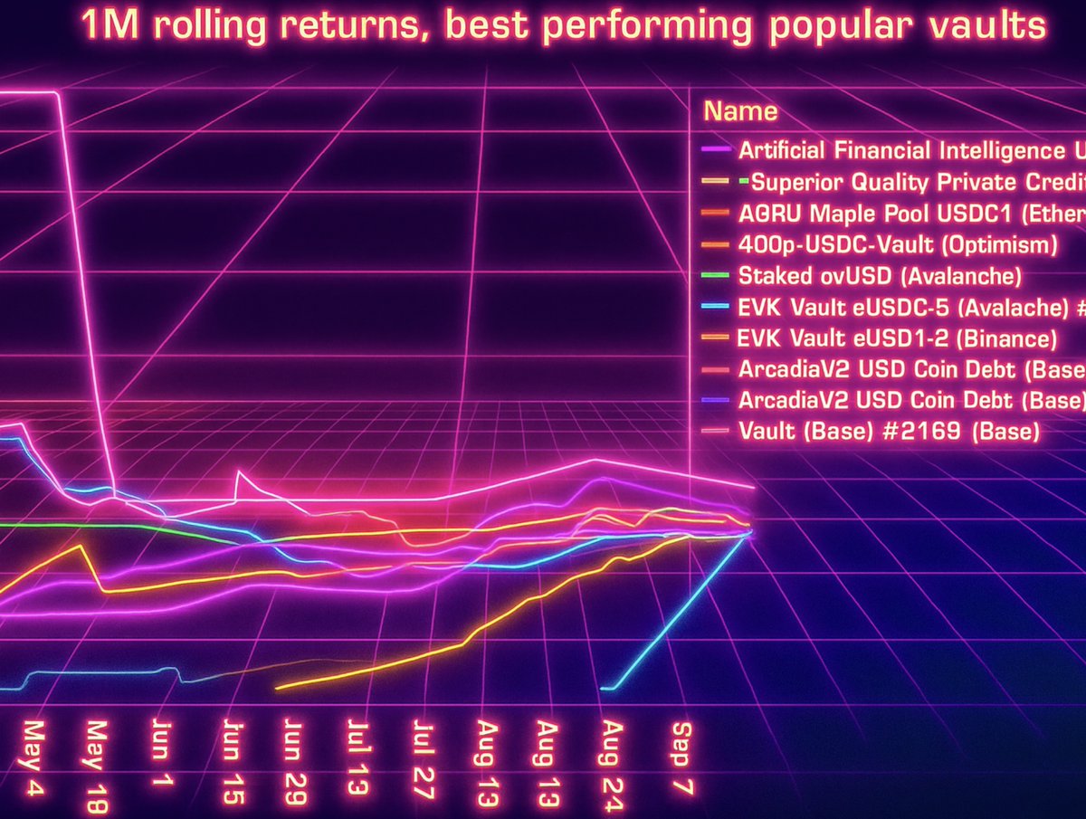 1/ THE BEST PERFORMING DEFI VAULTS, SEPTEMBER 2025

Our monthly DeFi vault report is out.

For the full ranking of 10,000+ vaults, read the report in the link or continue in the thread.

Read the post or scroll for the thread tradingstrategy.ai/blog/the-best-…

👇👇👇