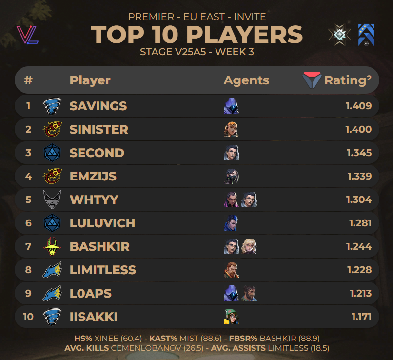 TOP 10 PLAYERS OF #PREMIER EU EAST INVITE - STAGE V25A5 WEEK 3

Stats from <a href="/valolytics_gg/">Valolytics</a> // <a href="/porridgeorge/">LP porridge</a>