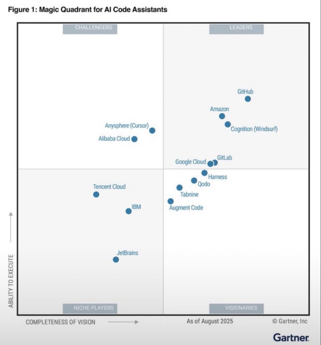 Gartner has been out of touch with tech analysis: and their latest report on AI coding assistants show just by how much.

- They rank Amazon, GitLab, GCP, Windsurf all above Cursor 
- No mention of Claude Code or OpenAI Codex

Cursor pays Gartner nothing: others do

Embarrassing