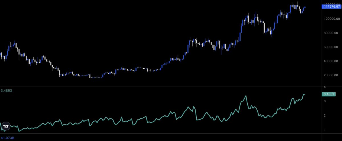 暗号資産の open interest 増加と altcoin シェアを示すチャート