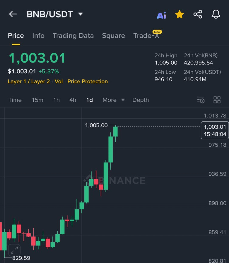 I was there when $BNB was $500 😭.