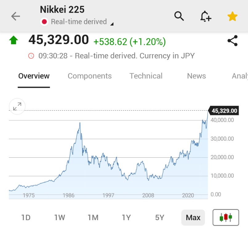 🚨 INVESTING : "Il Nikkei 225 del Giappone raggiunge un nuovo massimo storico sopra i 45.000 punti!"