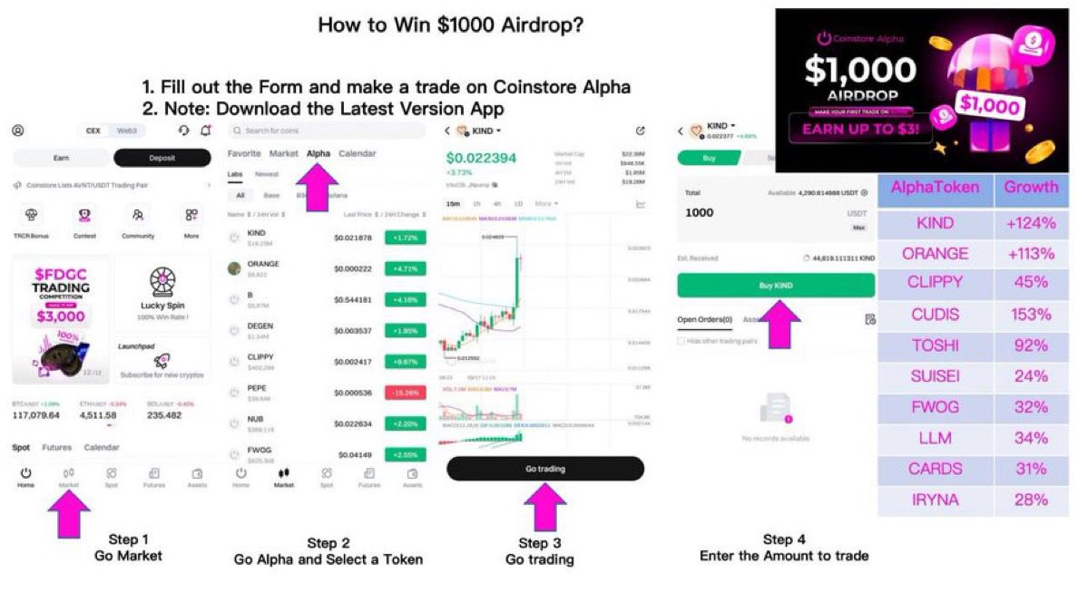 Great_David01's tweet photo. ๐ฐ Take your first step into Alpha trading with #/Coinstore and get rewarded Sept 15โ25, make your first trade to earn 1โ3 USDT and stand a chance to share in the $1000 airdrop.
๐ Sign up: https://t.co/wstwaKpNmQ
๐ info: https://t.co/MUnSakc8qT..
#Alphaevent #Trade, #Constore https://t.co/F4Ph2FJL1f