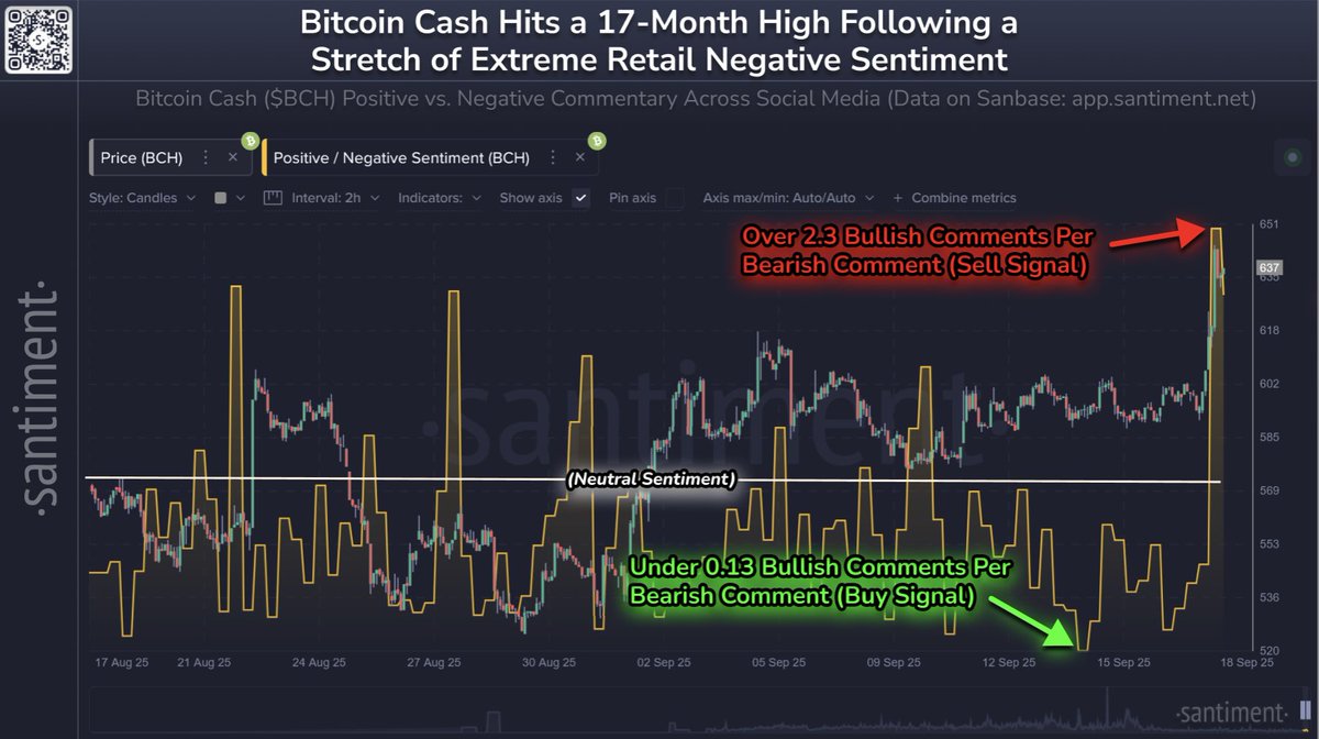 😨🥳 Bitcoin Cash has jumped +7% against the price of Bitcoin, reaching a  market value above $644 for the first time since April, 2024. The 17-month  high came after extreme bearish sentiment
