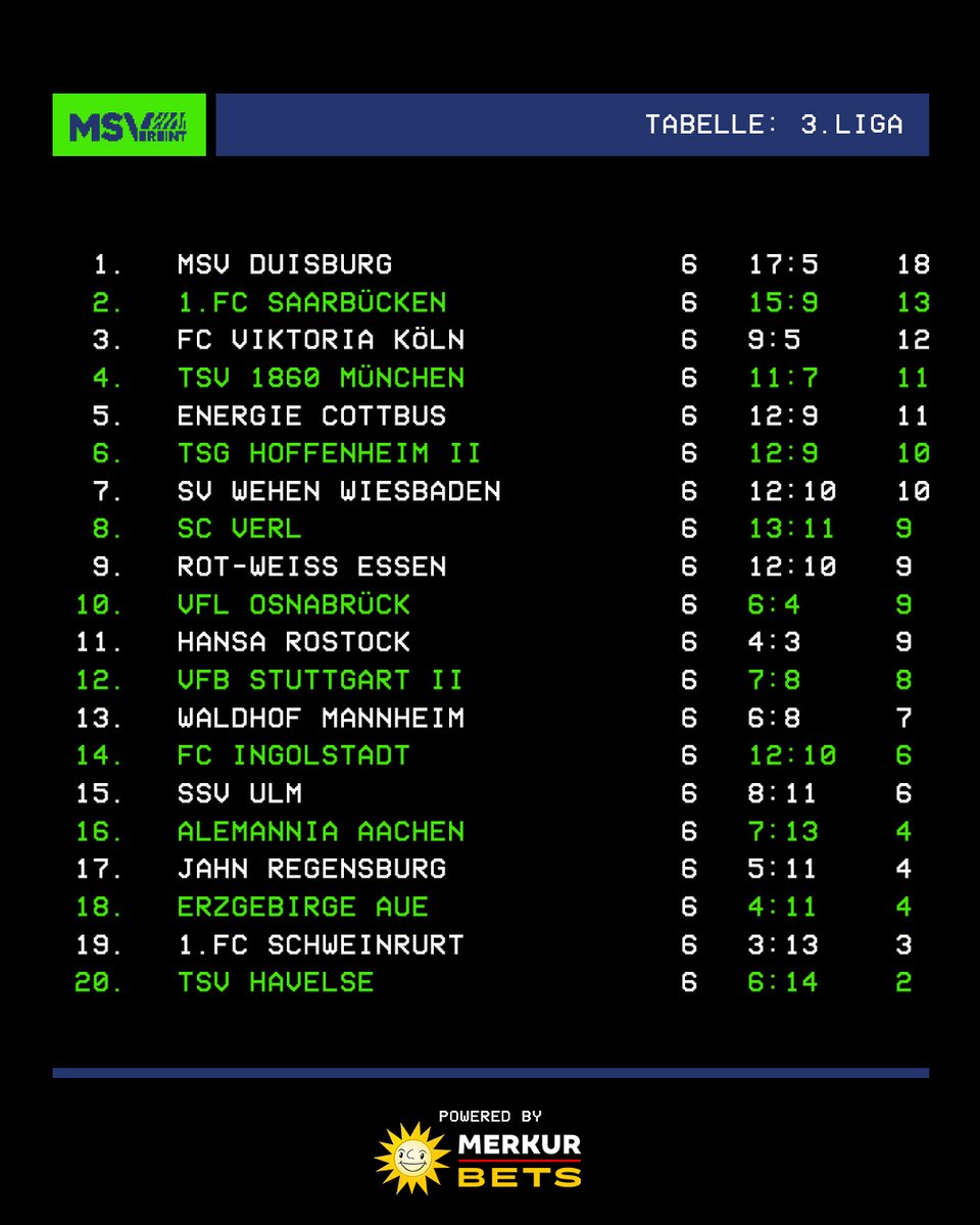 Spieltag 6 ✅
18/18 Punkten ✅
Der Blick auf die Tabelle der 3. Liga mit #MERKURBETS ✅

#MSVereint