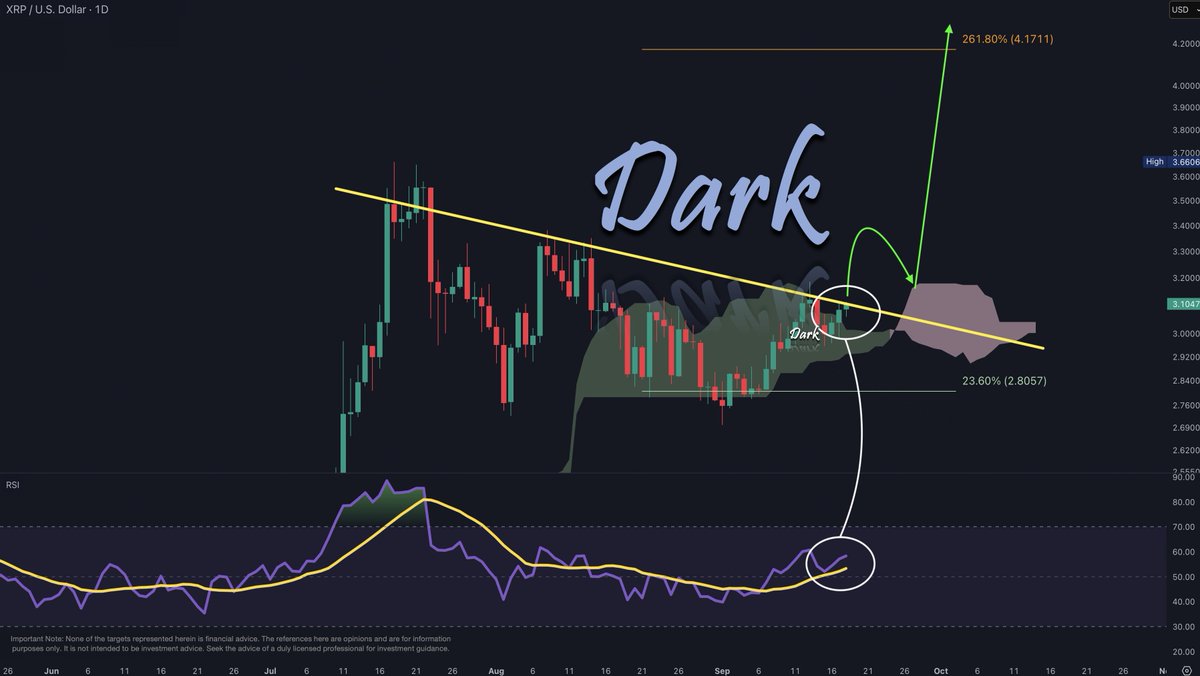Breaking 3.1097? 

#XRP on the daily RSI is strong, and the yellow resistance at $3.10 is getting weaker. 

Believe #XRPArmy.