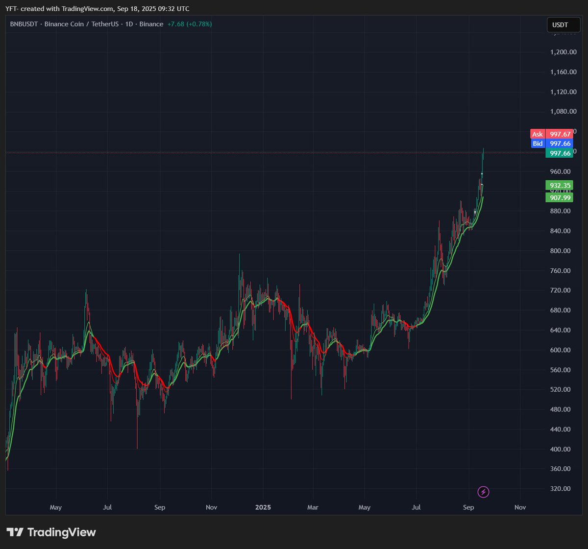BNB is at new ATH! I am looking to see if price will keep going higher, or if we will have a dip/pullback happening.