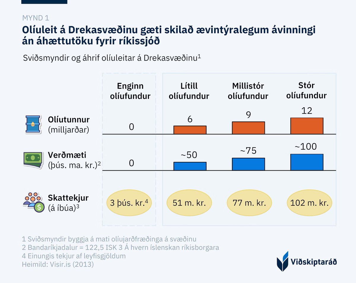 Auðlind í augsýn: olíuleit á Drekasvæðinu 🐉

Á Drekasvæðinu hafa lengi verið vonir um að finna olíu í vinnanlegu magni. Stjórnvöld hafa ekki boðið út leyfi til olíuleitar og -vinnslu frá árinu 2012, þrátt fyrir að útboðin gæfu ríkissjóði tekjur óháð olíufundi 1/