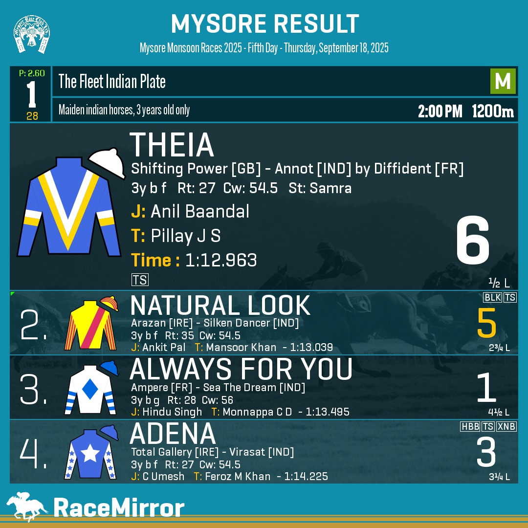 RaceMirror's tweet image. Mysore: Race 1

1️⃣ THEIA

J: Anil Baandal
T: Pillay J S
O: Suchit Jayaraj Shah
.
2️⃣ Natural Look *
3️⃣ Always For You
4️⃣ Adena
.
.
#Theia #AnilBaandal #PillayJS #Mysore #HorseRacing #MysoreRaces #MyRC #RaceMirror