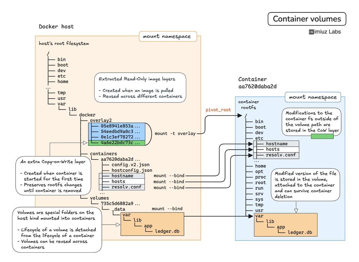 Docker Hands-On: Upgrade a Containerized App Without Losing Data 🐳

Containers get a relatively persistent filesystem by default - changes made by the app survive container restarts caused by app crashes, host reboots, etc. However, sometimes, you may need to use volumes as a
