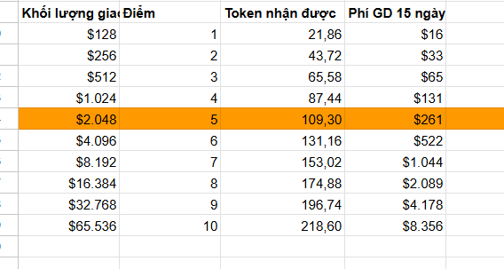 Wow. Binance alpha cho những user đủ điều kiện 100 token $Bard so với #OKX thì đúng là hết chê.

Đối với Bost OKX để nhận được mức 100 đồng. Bạn cần vol bình quân 15 ngày mức $2048, đốt khoảng $200 fee. Khá là khoai đấy AE nhỉ

Join OXK Web 3: