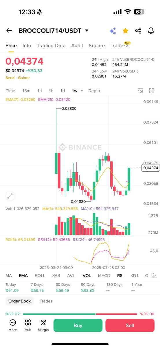 KriptoChef's tweet photo. #MEME coinlerde volatilite yüksek olur dedik. Hızlı düştü ama çok hızlı toparladı. 
2 günde aldığımız noktanın üstüne geldi #Broccoli ve #MUBARAK

Cz’nin ve #BNB ‘nin bu hype’ı ile BNB ağında ki başa çeken MEME ‘ler güzel gider. 

Biz bunu çok önceden söyledik , daha yeni ekmeğini yemeye başlıyoruz.