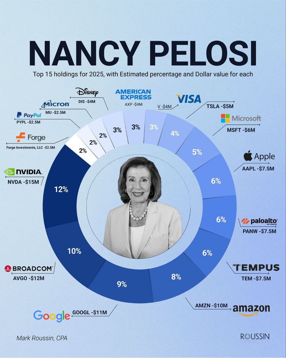 📢 세상에서 제일 잘하는 투자자?
낸시 누나 등장했다 믿을수없다

엔비디아 $NVDA 12퍼센트 약 1500만 달러
브로드컴 $AVGO 10퍼센트 약 1200만 달러
구글 $GOOGL 9퍼센트 약 1100만 달러

아마존 $AMZN 8퍼센트 약 1000만 달러
애플 $AAPL 6퍼센트 약 750만 달러
팔로알토 네트웍스 $PANW 6퍼센트 약