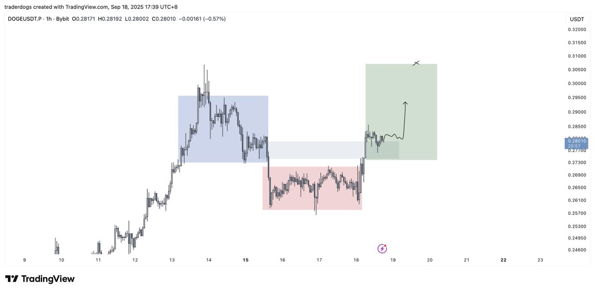 DogsOnCharts's tweet image. $DOGE – eyeing this H4 breaker play to hold as support. Looks like a PO3 setup lining up, playing the continuation higher from here.
