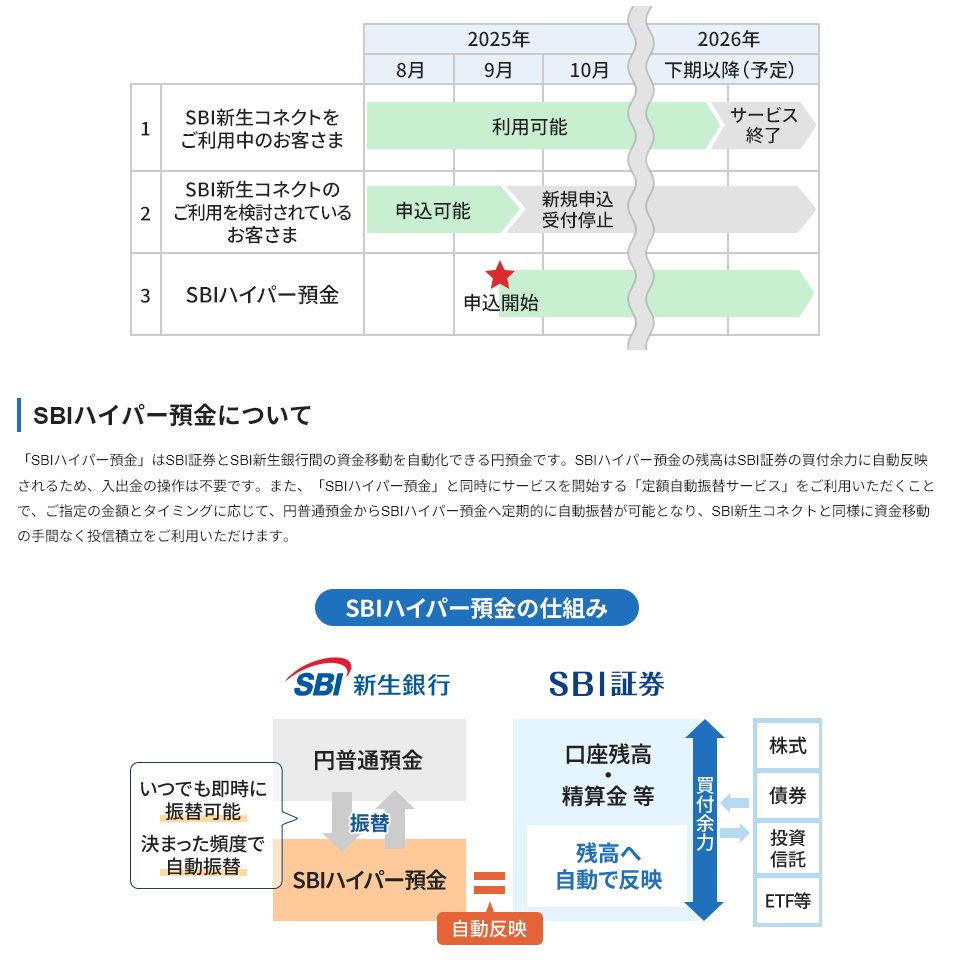 SBI新生銀行 ハイパー預金が誕生✨ SBI新生コネクト（終了予定）の実質後継サービス ✓金利0.42％ ✓SBI証券との資金移動がより強化  買付余力に反映 ✓ダイヤモンドステージ付与 ✓要申し込み SBI新生コネクトと同様に住信SBIネット銀行のSBIハイブリッド預金との併用は ...