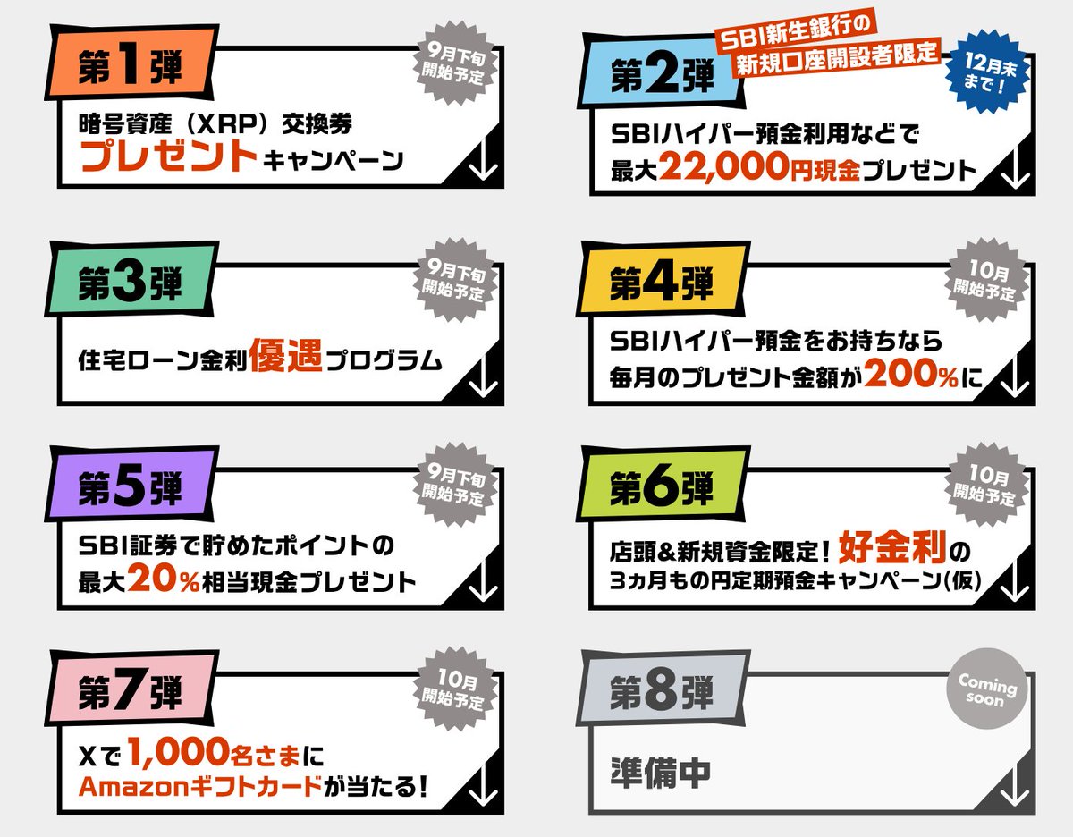 SBI新生銀行 ハイパー預金が誕生✨ SBI新生コネクト（終了予定）の実質後継サービス ✓金利0.42％ ✓SBI証券との資金移動がより強化  買付余力に反映 ✓ダイヤモンドステージ付与 ✓要申し込み SBI新生コネクトと同様に住信SBIネット銀行のSBIハイブリッド預金との併用は ...