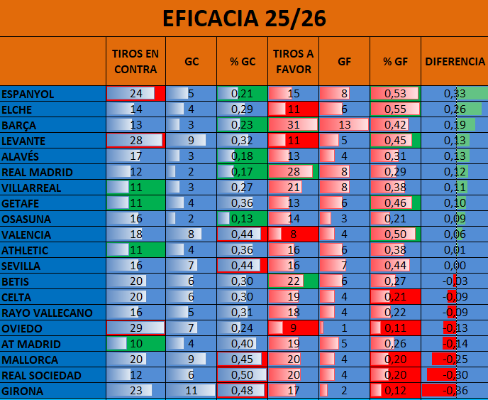 juanmaironman's tweet photo. 🚨🚨2 puntos tras 4 jornadas es un serio bajonazo para los aficionados de la @RealSociedad. Hay que retrotraerse a la 15-16 para encontrar tal registro y a la 06-07 para una cifra menor (1 punto)
👉Ya viene de una mala temporada, y sobre todo, tremendamente aburrida en cuanto a fútbol. Sin embargo, no es un equipo sobre el que sea especialmente negativo. Por qué? pues porque el motivo por el que la pasada temporada frustró es muy distinto al actual. Prosigamos.
👉El conjunto de Sergio Francisco es el 3º que más acciones de generación de tiro produce en @Laliga (31 por partido). En la 24-25 fue 15º (18).
👉Es el que más centros laterales ha puesto (105). Creo que es un equipo más para atacar espacios que centros laterales, pero oye, significa que cuando menos metes al rival en su área con frecuencia. También es el que más córners ha lanzado (34).

👉Sin embargo, al traducirlas en acciones de creación de goles pega un serio bajonazo. Pasa a ser 12º (1,75) aunque aún así mejora a la pasada temporada 18º (1,5). Recordar que viene de ser el equipo que más partidos se quedó sin marcar (19).
👉A pesar del problema de la eficacia, del que ahora hablaré, ha conseguido reducir los pases para hacer tiro a puerta de 106 -fue el 2º peor- a 81, cuando el promedio de la competición es de 93. Los números dicen que está consiguiendo ser más vertical, que para mi gusto era su gran obstáculo futbolístico.

👉Qué falla?. Pues que la eficacia es un desastre. En el cuadro podéis ver como solo el 20% de sus tiros a puerta son gol, por el 50% de los recibidos. Pero no es lo único, hay algo aún casi peor: Tras el Valencia es el peor en convertir sus lanzamientos en tiros a puerta (29%). Porque de hecho, tras Madrid y Barça es el que más lanzamientos ha realizado cuando fue 14º en la pasada campaña. 
👉El inconveniente de la Real en la 24-25 era que no generaba un pimiento. Nada. El de ahora es muy distinto, como podéis ver. Y mi experiencia con los números y también mi visión del fútbol me hace creer más en el equipo que genera que en el que erra. Puede que no tenga los mejores rematadores pero ese tipo de fortuna va y viene. 
👉También hay que ponerlo en contexto. Son solo 4 jornadas y no es fácil compararlas con 38 pero hombre sí que te dejan mejores sensaciones en algunos aspectos críticos. Puede que los de Sergio Francisco también generen algo menos en el futuro, pero en ese sentido, la mejoría es notable.

No bajen el ánimo txuri-urdines!!, feliz día y difundan si les pareció interesante!!
@AitorErre @YoJohana @MuyDeLaReal @EtxebeRS 
#Realsociedad 
#Laliga 
#Laligaendatos 
#LALIGAEASPORTS 
#laligaendazn