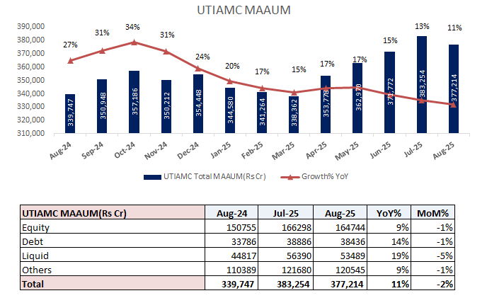 analystmohalla's tweet image. #UTIAMC : Monthly AAUM