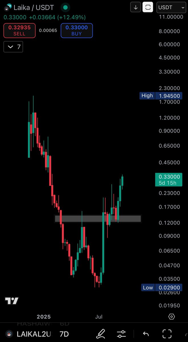 cryptostasher's tweet image. $LAIKA is about to teleport back to ATH.

Super dApp launching soon on DogeOS.

DOGE ETF loading. I couldn’t be more bullish.