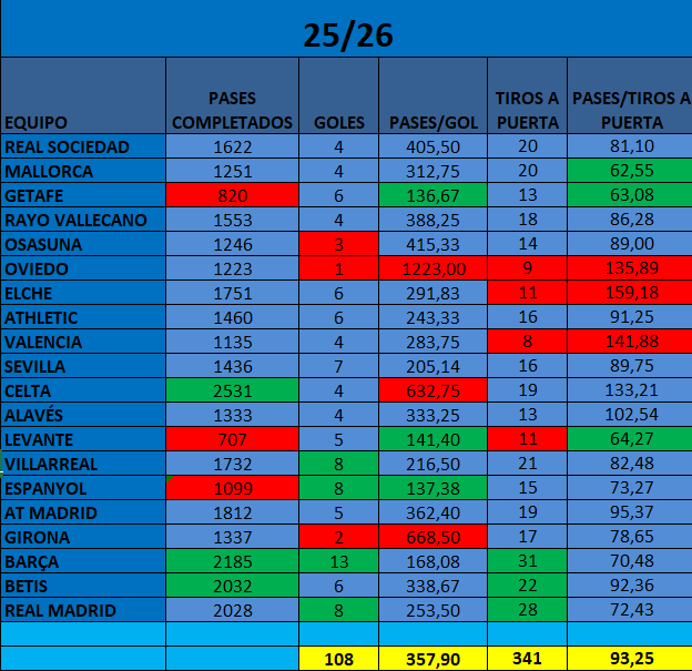 juanmaironman's tweet photo. 🚨🚨2 puntos tras 4 jornadas es un serio bajonazo para los aficionados de la @RealSociedad. Hay que retrotraerse a la 15-16 para encontrar tal registro y a la 06-07 para una cifra menor (1 punto)
👉Ya viene de una mala temporada, y sobre todo, tremendamente aburrida en cuanto a fútbol. Sin embargo, no es un equipo sobre el que sea especialmente negativo. Por qué? pues porque el motivo por el que la pasada temporada frustró es muy distinto al actual. Prosigamos.
👉El conjunto de Sergio Francisco es el 3º que más acciones de generación de tiro produce en @Laliga (31 por partido). En la 24-25 fue 15º (18).
👉Es el que más centros laterales ha puesto (105). Creo que es un equipo más para atacar espacios que centros laterales, pero oye, significa que cuando menos metes al rival en su área con frecuencia. También es el que más córners ha lanzado (34).

👉Sin embargo, al traducirlas en acciones de creación de goles pega un serio bajonazo. Pasa a ser 12º (1,75) aunque aún así mejora a la pasada temporada 18º (1,5). Recordar que viene de ser el equipo que más partidos se quedó sin marcar (19).
👉A pesar del problema de la eficacia, del que ahora hablaré, ha conseguido reducir los pases para hacer tiro a puerta de 106 -fue el 2º peor- a 81, cuando el promedio de la competición es de 93. Los números dicen que está consiguiendo ser más vertical, que para mi gusto era su gran obstáculo futbolístico.

👉Qué falla?. Pues que la eficacia es un desastre. En el cuadro podéis ver como solo el 20% de sus tiros a puerta son gol, por el 50% de los recibidos. Pero no es lo único, hay algo aún casi peor: Tras el Valencia es el peor en convertir sus lanzamientos en tiros a puerta (29%). Porque de hecho, tras Madrid y Barça es el que más lanzamientos ha realizado cuando fue 14º en la pasada campaña. 
👉El inconveniente de la Real en la 24-25 era que no generaba un pimiento. Nada. El de ahora es muy distinto, como podéis ver. Y mi experiencia con los números y también mi visión del fútbol me hace creer más en el equipo que genera que en el que erra. Puede que no tenga los mejores rematadores pero ese tipo de fortuna va y viene. 
👉También hay que ponerlo en contexto. Son solo 4 jornadas y no es fácil compararlas con 38 pero hombre sí que te dejan mejores sensaciones en algunos aspectos críticos. Puede que los de Sergio Francisco también generen algo menos en el futuro, pero en ese sentido, la mejoría es notable.

No bajen el ánimo txuri-urdines!!, feliz día y difundan si les pareció interesante!!
@AitorErre @YoJohana @MuyDeLaReal @EtxebeRS 
#Realsociedad 
#Laliga 
#Laligaendatos 
#LALIGAEASPORTS 
#laligaendazn